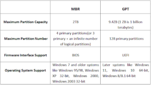 MBR and GPT, here's a table about MBR vs GPT for easy comparison: